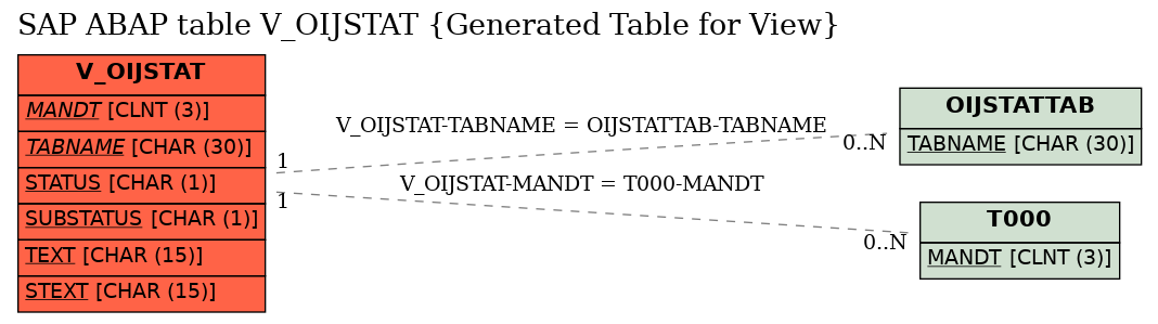 E-R Diagram for table V_OIJSTAT (Generated Table for View)