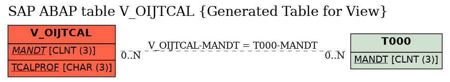 E-R Diagram for table V_OIJTCAL (Generated Table for View)