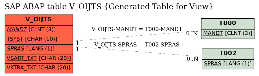 E-R Diagram for table V_OIJTS (Generated Table for View)