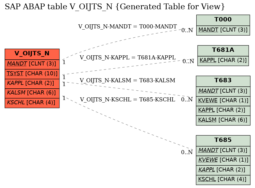 E-R Diagram for table V_OIJTS_N (Generated Table for View)