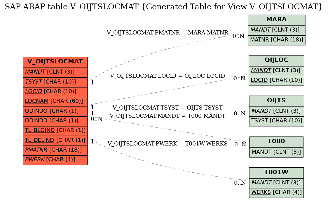 E-R Diagram for table V_OIJTSLOCMAT (Generated Table for View V_OIJTSLOCMAT)