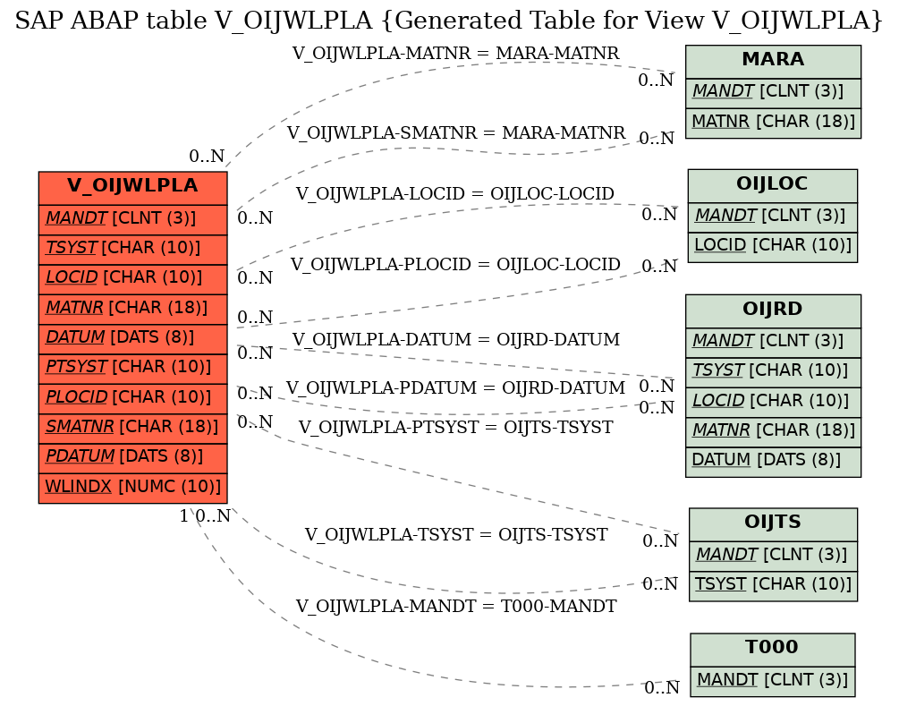 E-R Diagram for table V_OIJWLPLA (Generated Table for View V_OIJWLPLA)