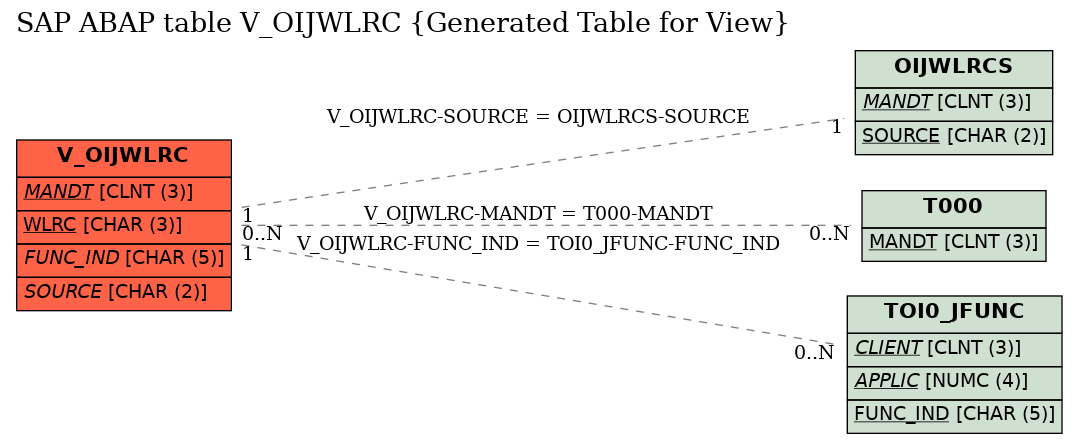 E-R Diagram for table V_OIJWLRC (Generated Table for View)