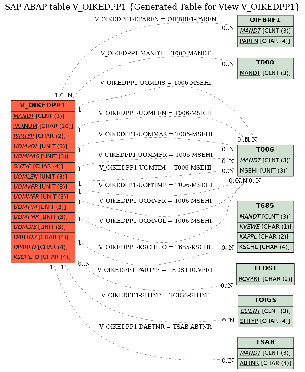 E-R Diagram for table V_OIKEDPP1 (Generated Table for View V_OIKEDPP1)