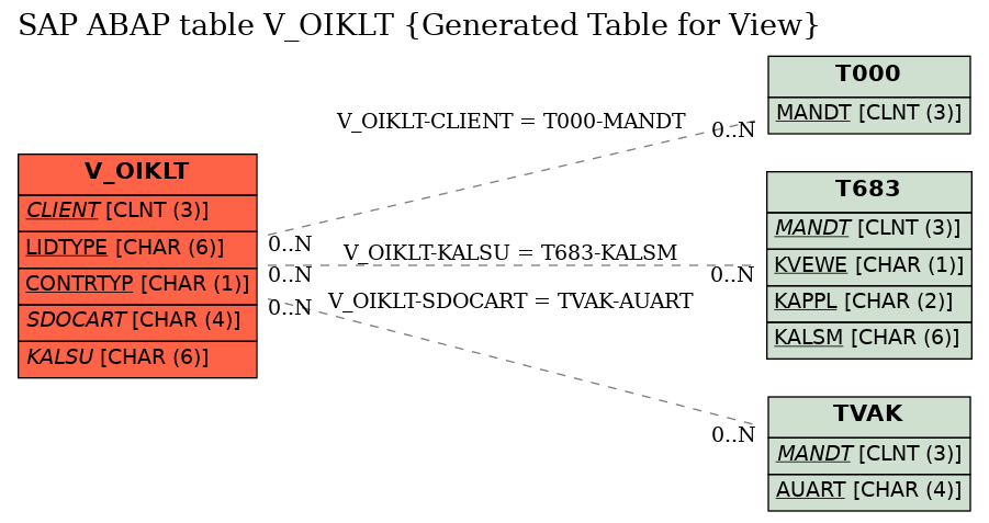 E-R Diagram for table V_OIKLT (Generated Table for View)