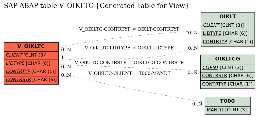 E-R Diagram for table V_OIKLTC (Generated Table for View)