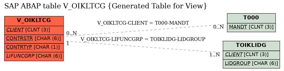 E-R Diagram for table V_OIKLTCG (Generated Table for View)