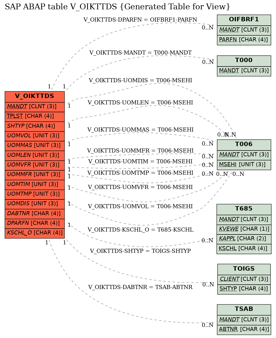 E-R Diagram for table V_OIKTTDS (Generated Table for View)