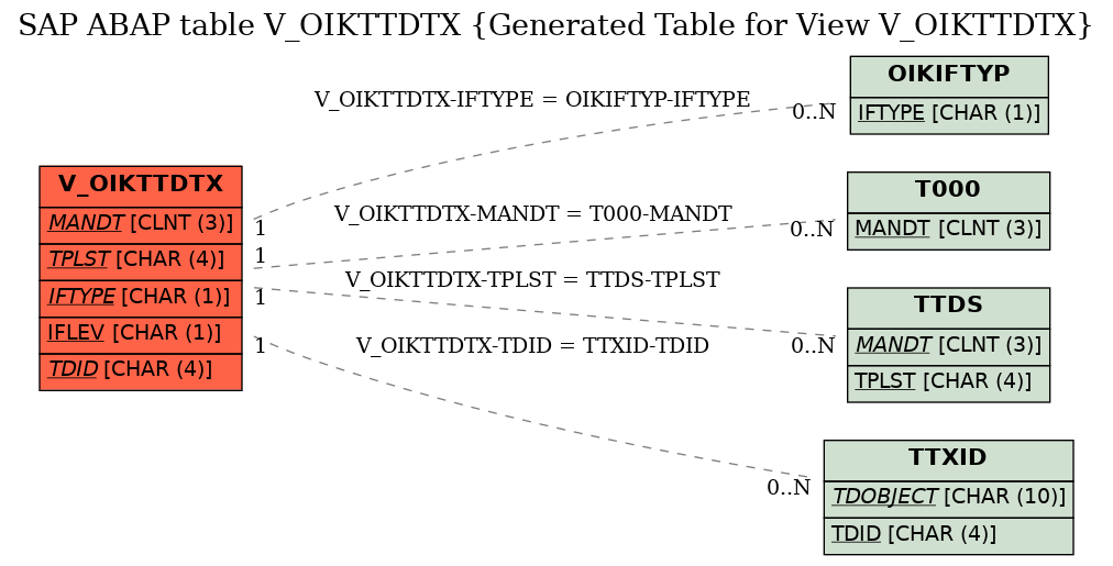 E-R Diagram for table V_OIKTTDTX (Generated Table for View V_OIKTTDTX)