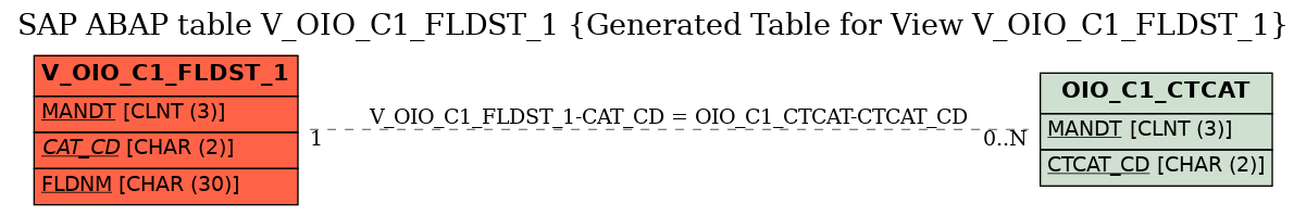 E-R Diagram for table V_OIO_C1_FLDST_1 (Generated Table for View V_OIO_C1_FLDST_1)