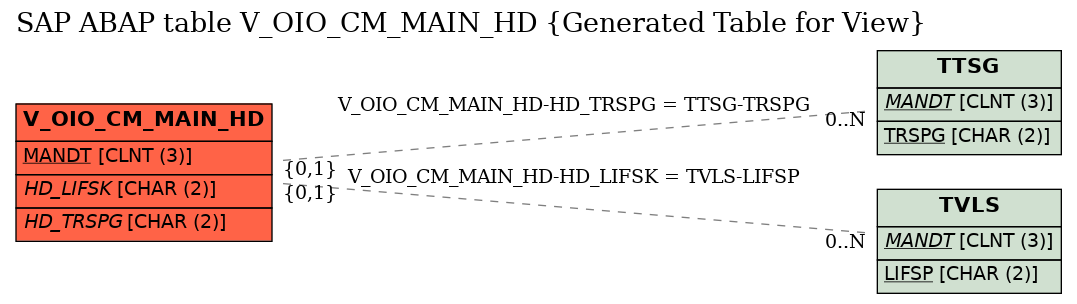 E-R Diagram for table V_OIO_CM_MAIN_HD (Generated Table for View)
