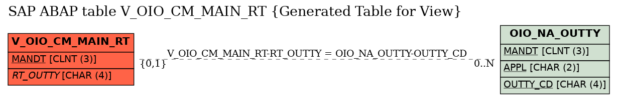 E-R Diagram for table V_OIO_CM_MAIN_RT (Generated Table for View)