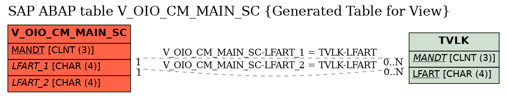 E-R Diagram for table V_OIO_CM_MAIN_SC (Generated Table for View)