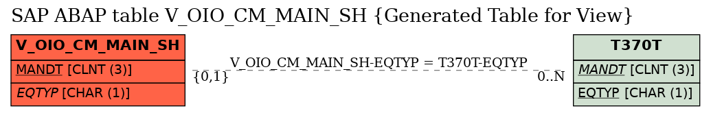 E-R Diagram for table V_OIO_CM_MAIN_SH (Generated Table for View)