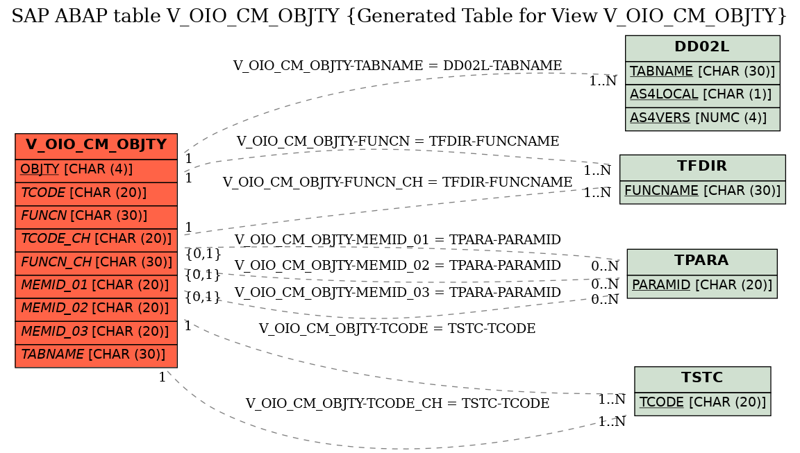 E-R Diagram for table V_OIO_CM_OBJTY (Generated Table for View V_OIO_CM_OBJTY)