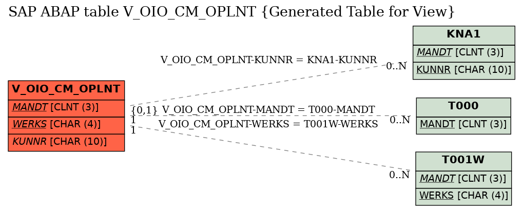 E-R Diagram for table V_OIO_CM_OPLNT (Generated Table for View)