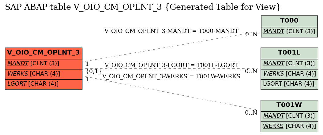 E-R Diagram for table V_OIO_CM_OPLNT_3 (Generated Table for View)