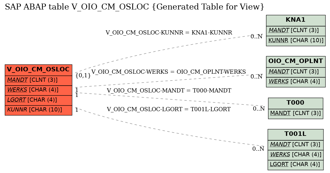 E-R Diagram for table V_OIO_CM_OSLOC (Generated Table for View)