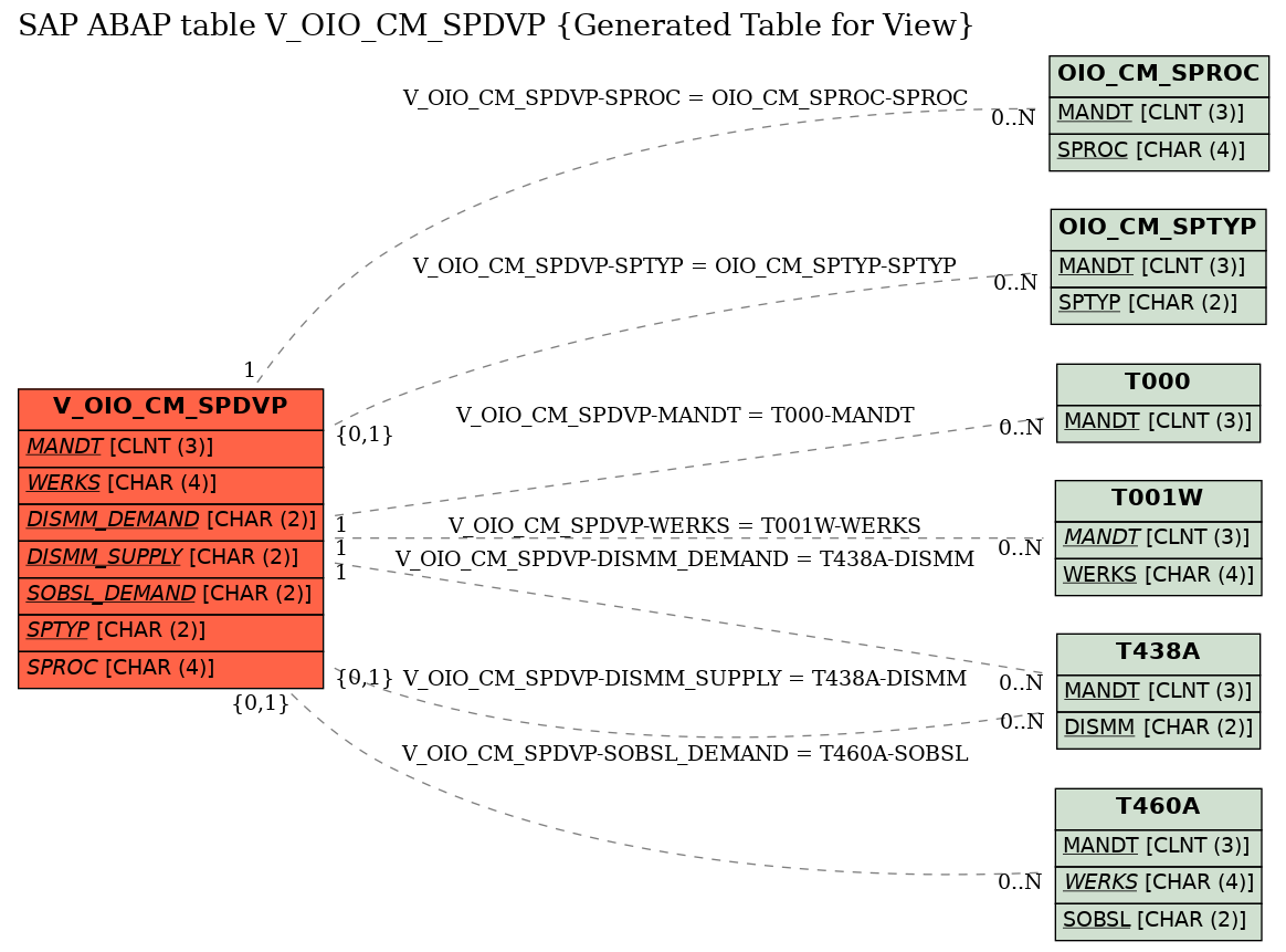 E-R Diagram for table V_OIO_CM_SPDVP (Generated Table for View)