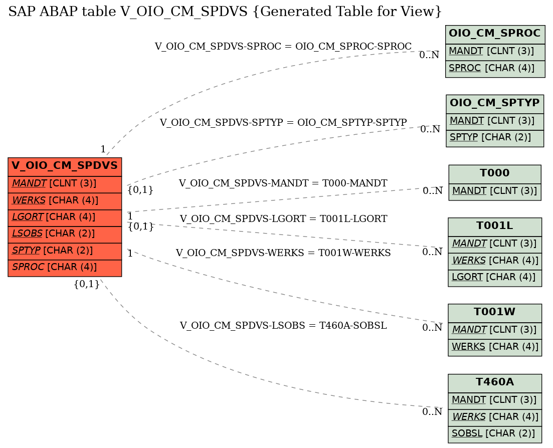 E-R Diagram for table V_OIO_CM_SPDVS (Generated Table for View)