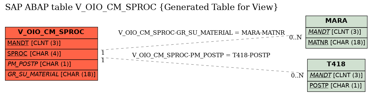 E-R Diagram for table V_OIO_CM_SPROC (Generated Table for View)