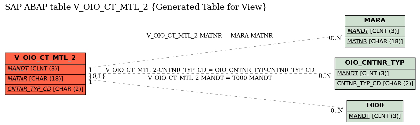 E-R Diagram for table V_OIO_CT_MTL_2 (Generated Table for View)