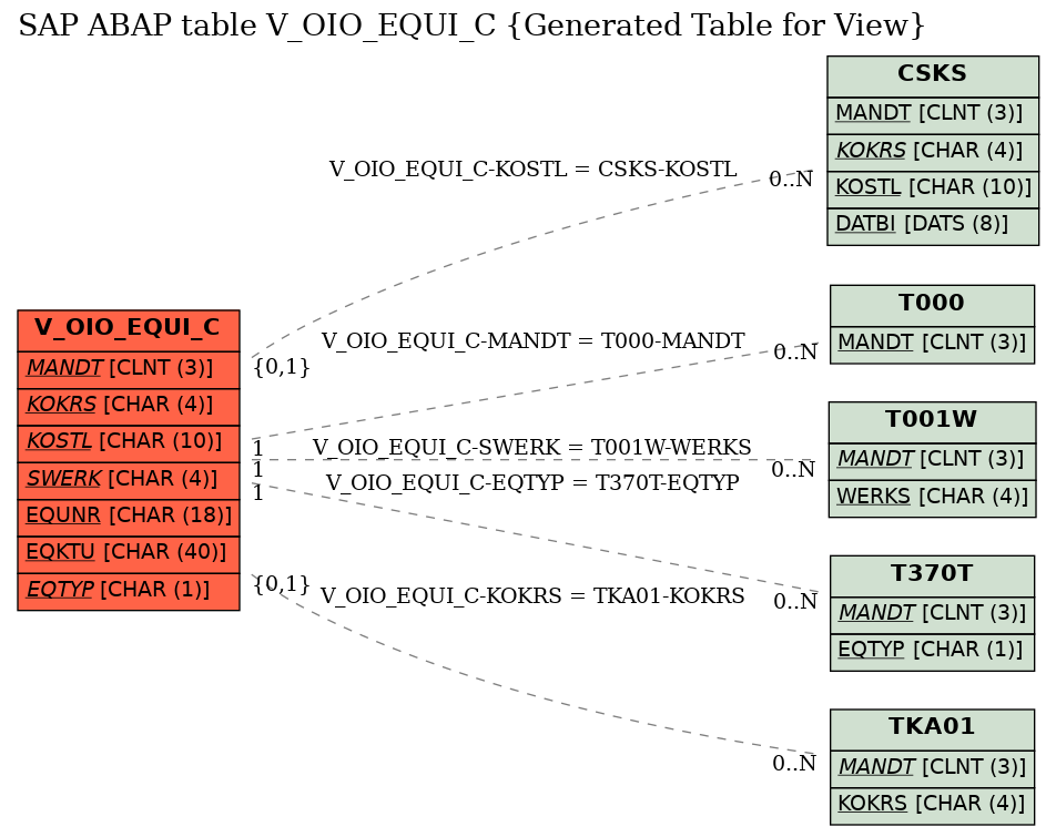 E-R Diagram for table V_OIO_EQUI_C (Generated Table for View)