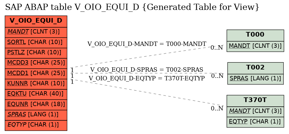 E-R Diagram for table V_OIO_EQUI_D (Generated Table for View)