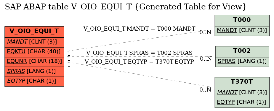 E-R Diagram for table V_OIO_EQUI_T (Generated Table for View)