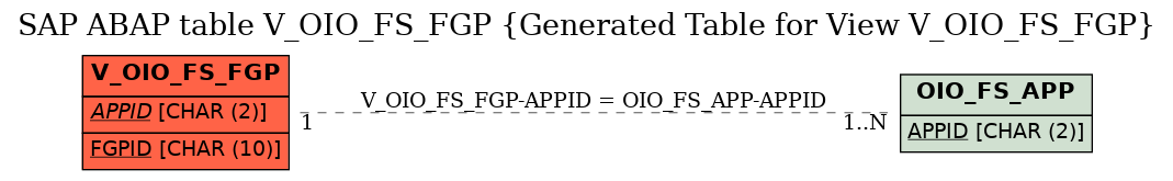 E-R Diagram for table V_OIO_FS_FGP (Generated Table for View V_OIO_FS_FGP)