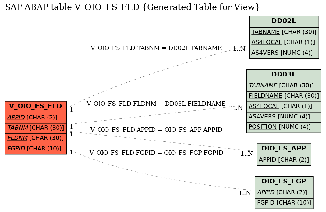 E-R Diagram for table V_OIO_FS_FLD (Generated Table for View)