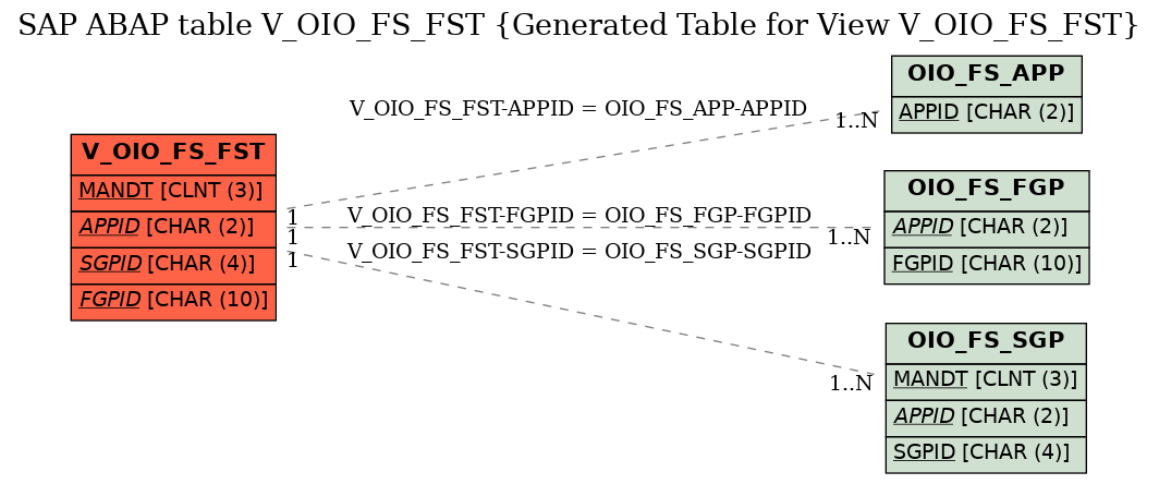 E-R Diagram for table V_OIO_FS_FST (Generated Table for View V_OIO_FS_FST)