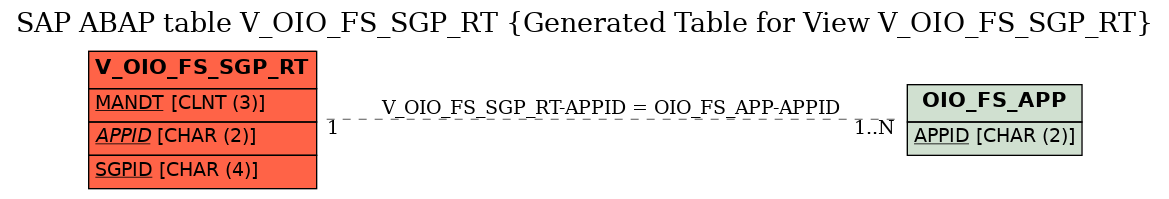 E-R Diagram for table V_OIO_FS_SGP_RT (Generated Table for View V_OIO_FS_SGP_RT)