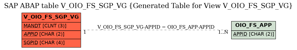 E-R Diagram for table V_OIO_FS_SGP_VG (Generated Table for View V_OIO_FS_SGP_VG)