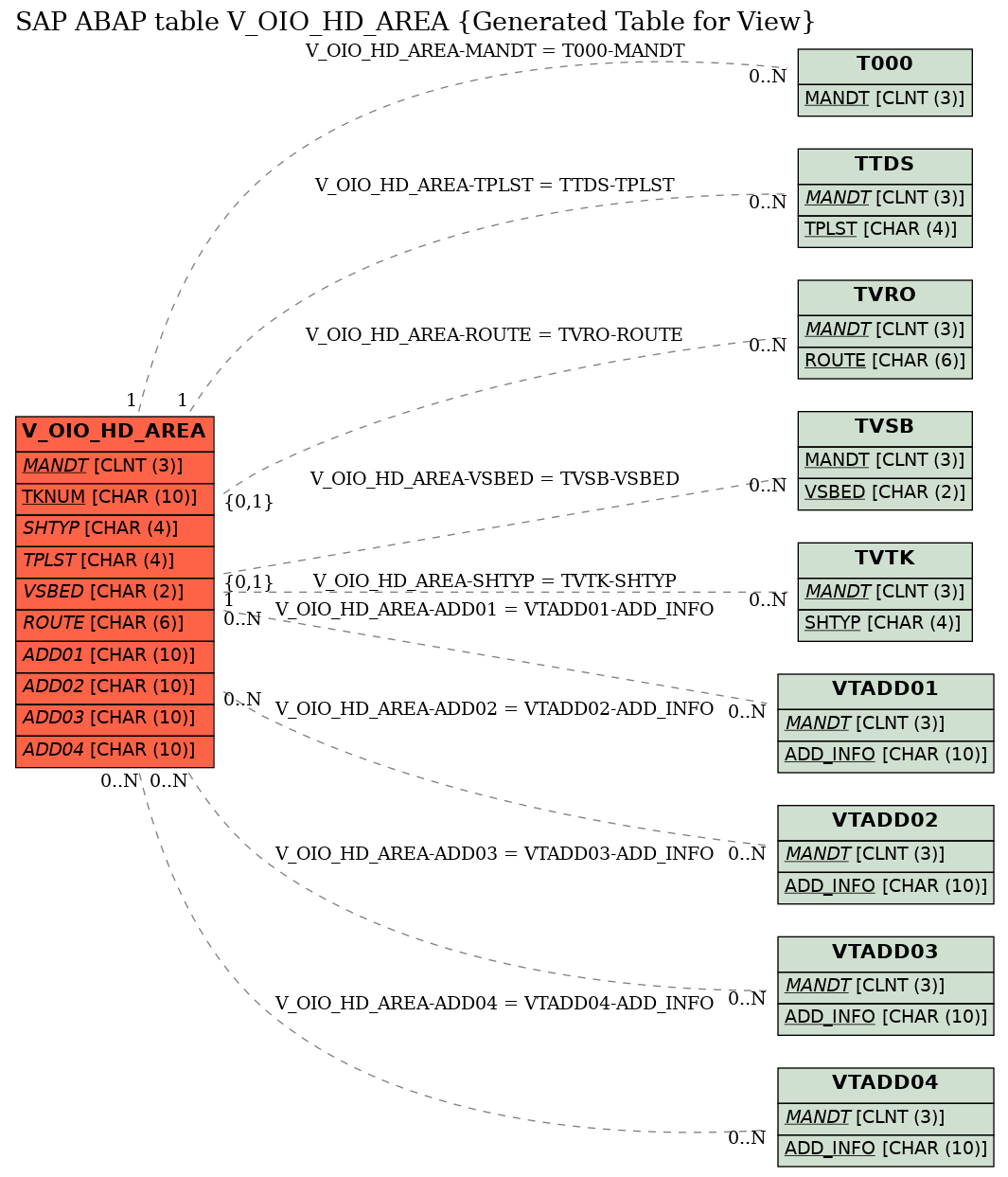 E-R Diagram for table V_OIO_HD_AREA (Generated Table for View)