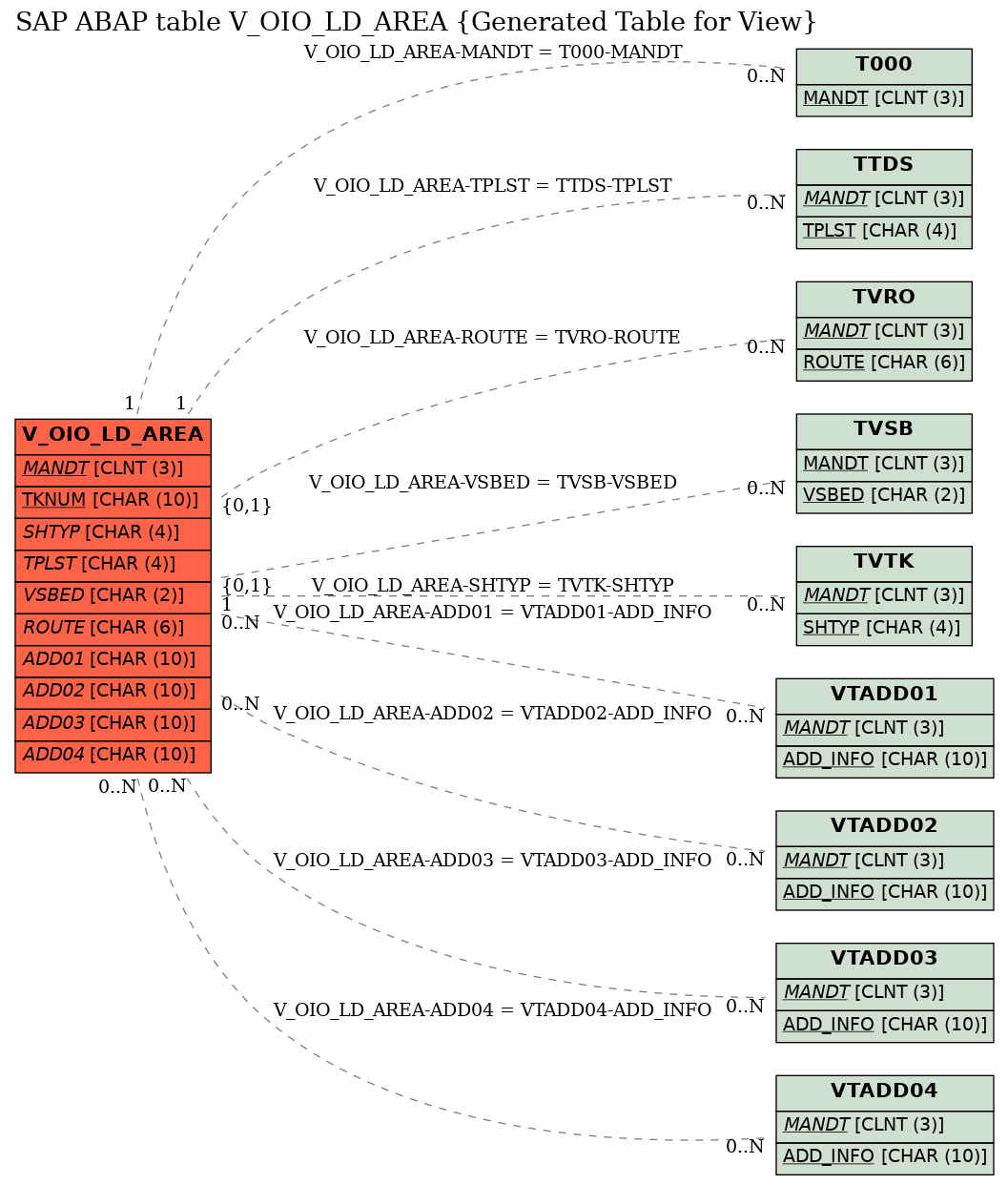 E-R Diagram for table V_OIO_LD_AREA (Generated Table for View)