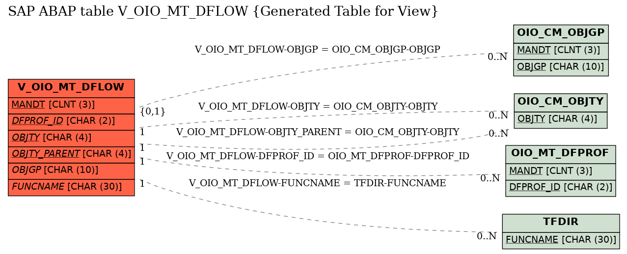 E-R Diagram for table V_OIO_MT_DFLOW (Generated Table for View)