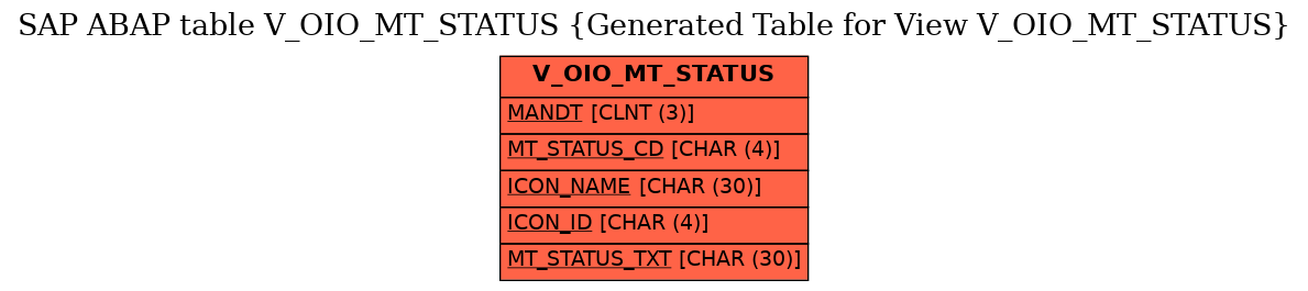 E-R Diagram for table V_OIO_MT_STATUS (Generated Table for View V_OIO_MT_STATUS)