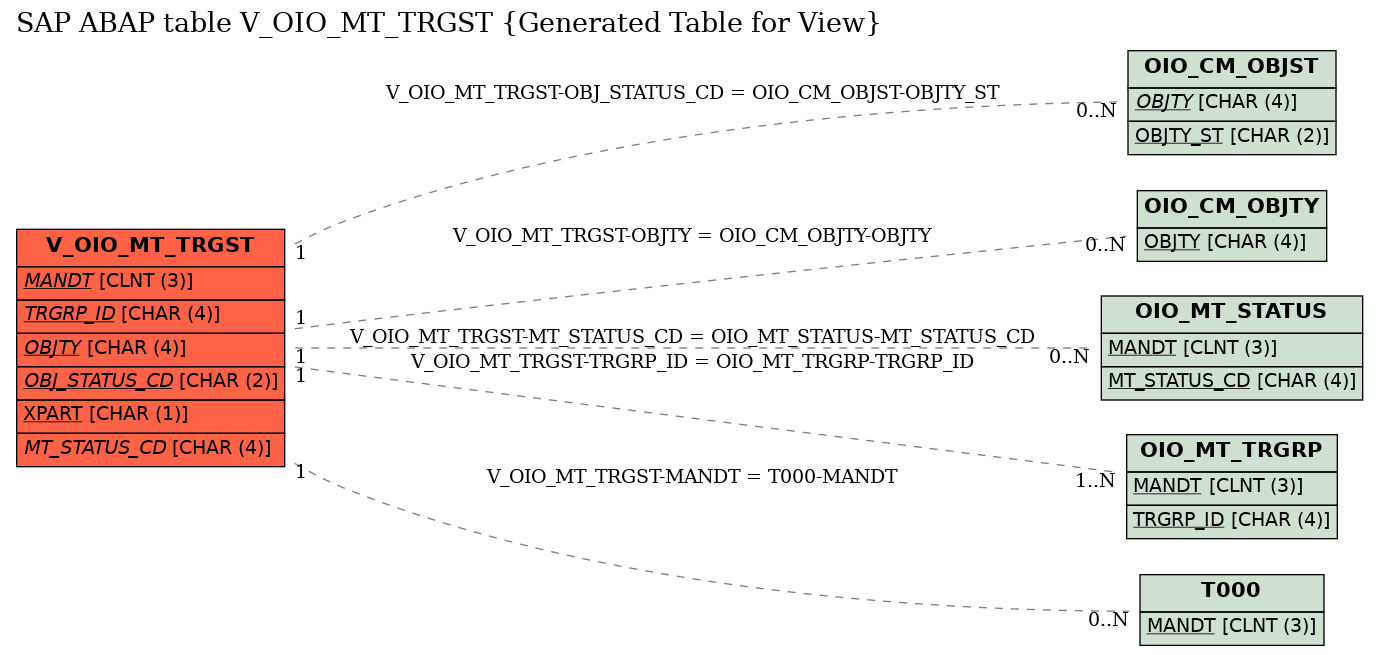 E-R Diagram for table V_OIO_MT_TRGST (Generated Table for View)