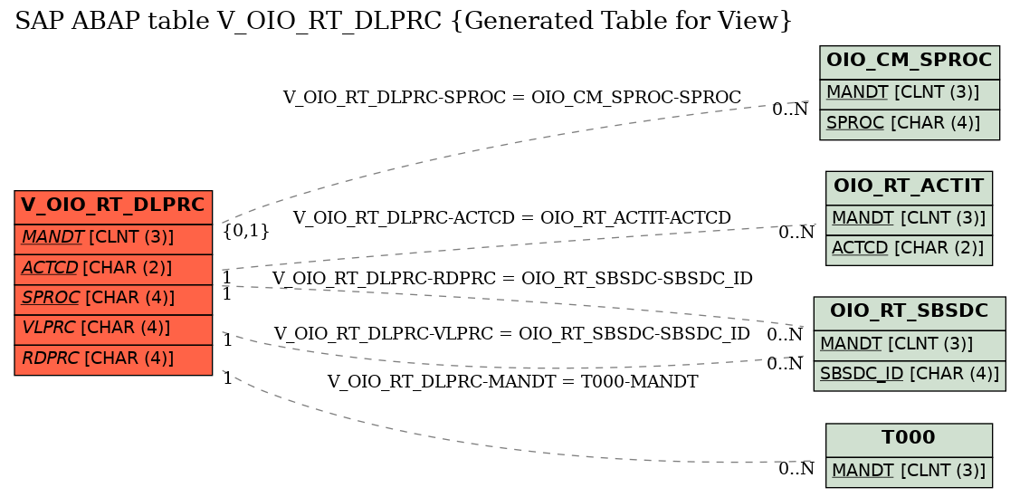 E-R Diagram for table V_OIO_RT_DLPRC (Generated Table for View)