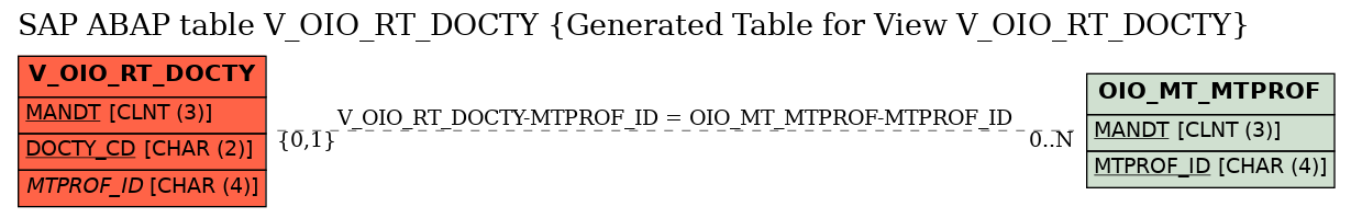 E-R Diagram for table V_OIO_RT_DOCTY (Generated Table for View V_OIO_RT_DOCTY)