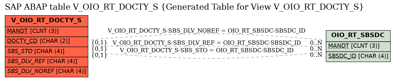 E-R Diagram for table V_OIO_RT_DOCTY_S (Generated Table for View V_OIO_RT_DOCTY_S)