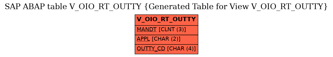 E-R Diagram for table V_OIO_RT_OUTTY (Generated Table for View V_OIO_RT_OUTTY)