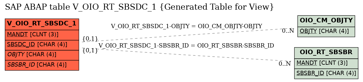 E-R Diagram for table V_OIO_RT_SBSDC_1 (Generated Table for View)