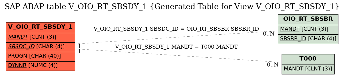 E-R Diagram for table V_OIO_RT_SBSDY_1 (Generated Table for View V_OIO_RT_SBSDY_1)