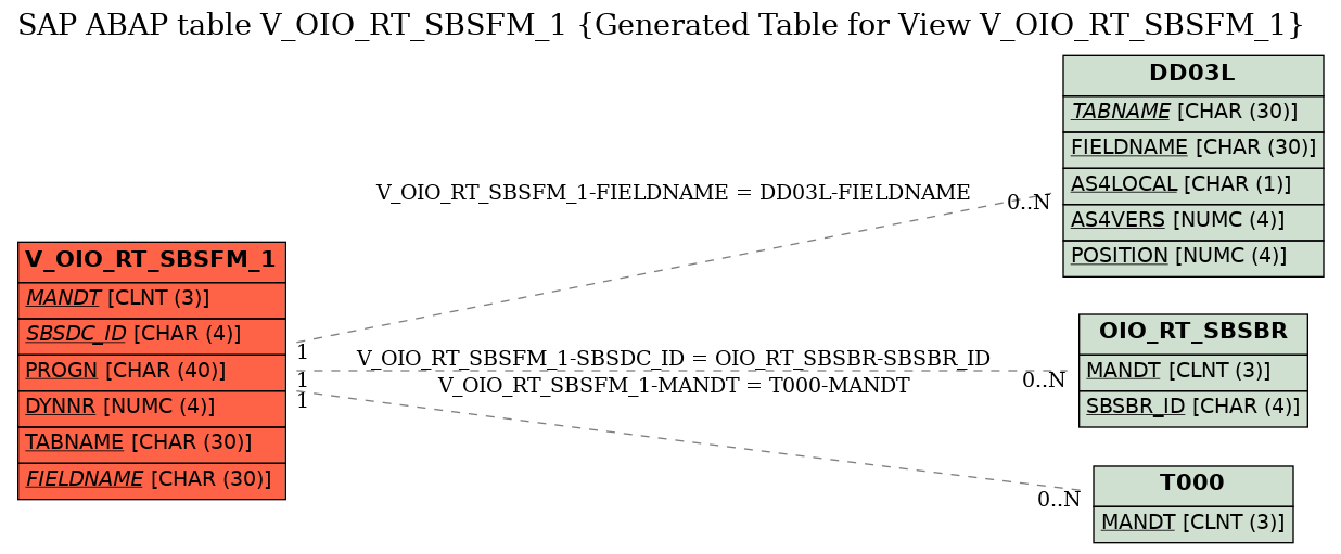 E-R Diagram for table V_OIO_RT_SBSFM_1 (Generated Table for View V_OIO_RT_SBSFM_1)