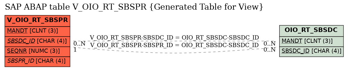 E-R Diagram for table V_OIO_RT_SBSPR (Generated Table for View)