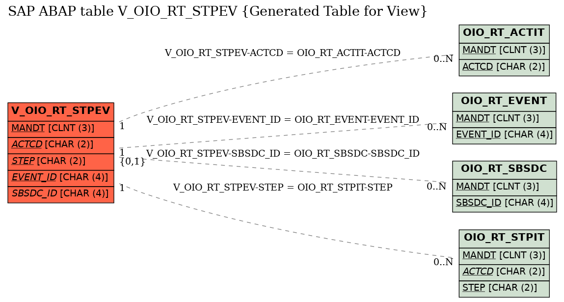 E-R Diagram for table V_OIO_RT_STPEV (Generated Table for View)