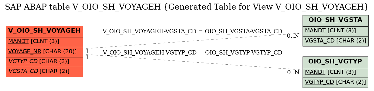 E-R Diagram for table V_OIO_SH_VOYAGEH (Generated Table for View V_OIO_SH_VOYAGEH)