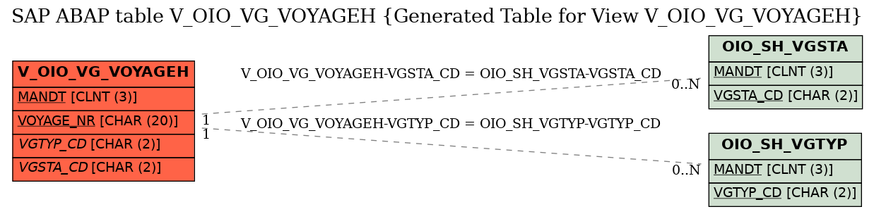 E-R Diagram for table V_OIO_VG_VOYAGEH (Generated Table for View V_OIO_VG_VOYAGEH)